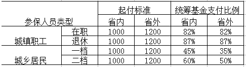 異地就醫(yī)報(bào)銷比例